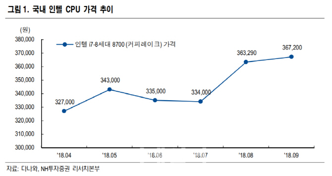"인텔의 CPU공급 부족..메모리 수요엔 영향 없을 것"-NH