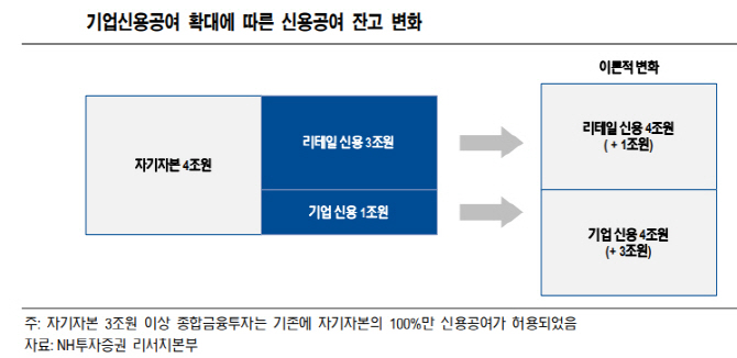 증권사 기업신용공여 확대…메리츠종금 수혜-NH