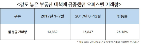 아파트 규제 풍선효과, 오피스텔 기대감 'UP'