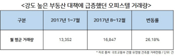 아파트 규제 풍선효과, 오피스텔 기대감 'UP'
