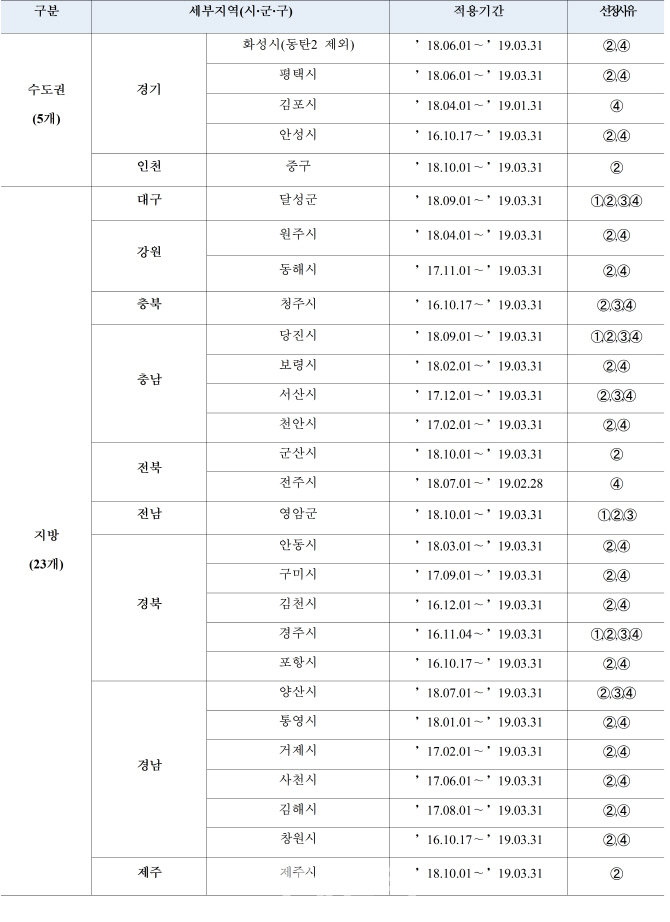 인천 중구·군산시·영암군·제주시, 미분양관리지역 추가 지정