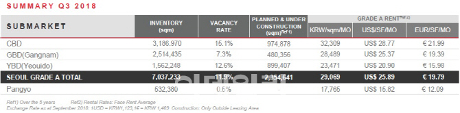 3Q 서울 오피스 공실률 11.9%..새 빌딩 등장에 1.5%p↑
