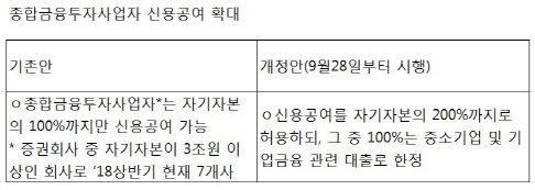 증권사, 신용공여 확대…세부안 마련 눈치싸움