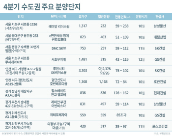 하반기 '로또 분양단지'에 쏠린 눈