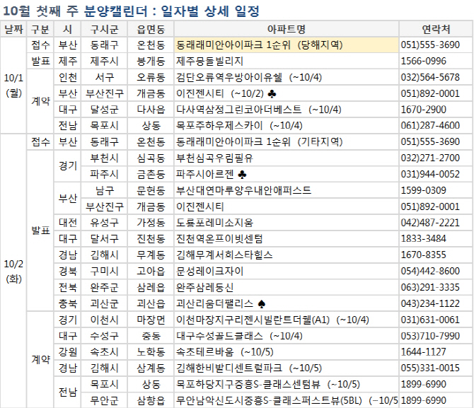 [부동산 캘린더]추석 끝나고 기지개 켜는 청약시장…5000가구 분양