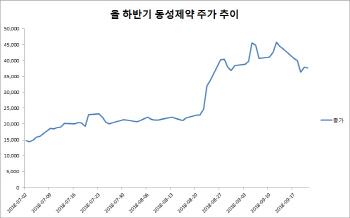 [하반기 특징주]⑤'숨고르기' 동성제약, 다시 랠리 이어가나