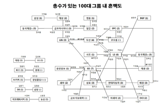 100대 그룹 절반 이상 ‘재벌家 끼리’ 사돈 맺는다