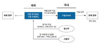  '4000억+알파', 다시 커지는 구글 과세 목소리