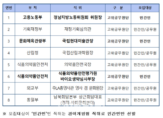 통일부 상근회담대표·국립현대미술관장 등 8개 개방형직위 채용