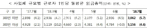 대·중기 및 상용·임시일용직 노동자 소득격차 확대