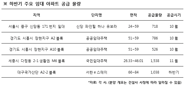 주거안정성 높은 임대주택, 하반기 전국서 1.3만 가구 공급