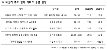 주거안정성 높은 임대주택, 하반기 전국서 1.3만 가구 공급