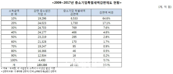 이종배 "상위 10% 中企 세금감면액, 中企특별세액 전체 감면의 64.6%"