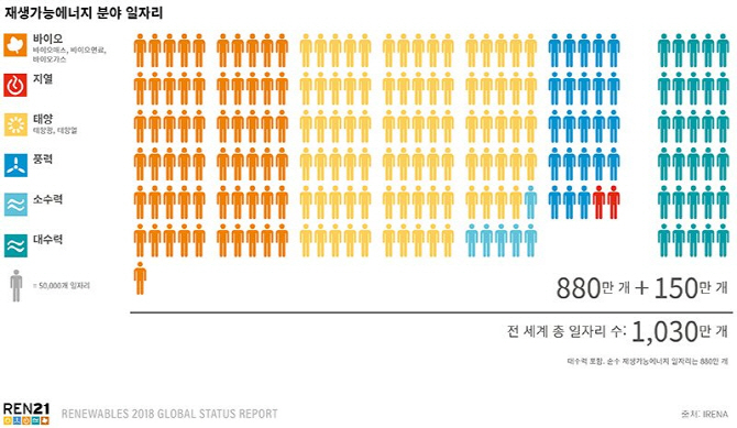 [노다지 신재생]태양광 고용효과, 원자력의 2배..'일자리 엔진' 예열하는 재생에너지