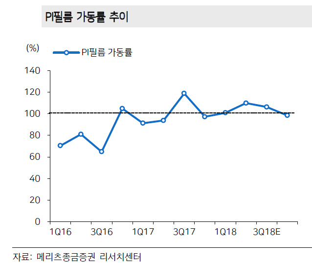 SKC코오롱PI, 3분기 실적 예상치 밑돌 것-메리츠