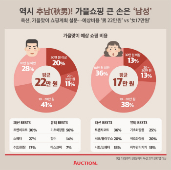 가을쇼핑 큰 손은 '남성'