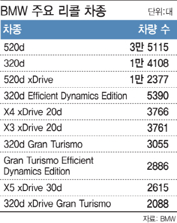 BMW 집단소송 참여자 2000명 넘어