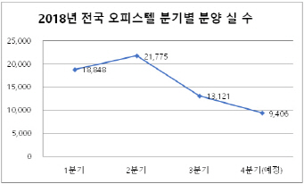 4분기 전국 오피스텔 9400실 분양… 수도권 70% 집중