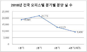 4분기 전국 오피스텔 9400실 분양… 수도권 70% 집중