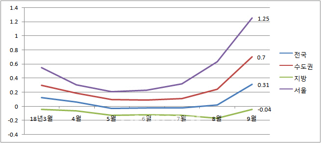 9월 서울 집값 1.25% 상승..정부 대책 발표 직전 급등