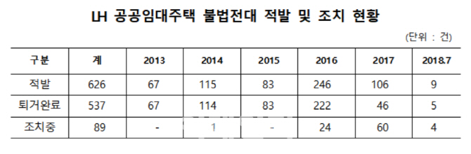 최근 5년 7개월간 LH공공임대 불법전대 626건 적발