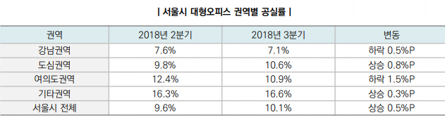 3Q 서울 오피스 공실률 10.1%…전분기보다 0.5%P 증가