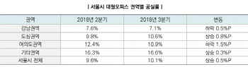 3Q 서울 오피스 공실률 10.1%…전분기보다 0.5%P 증가