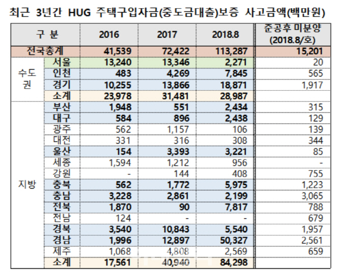 지방 주택시장 침체에...중도금 대출연체 1천억 넘어서