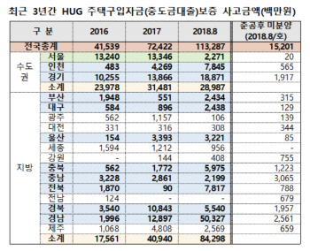 지방 주택시장 침체에...중도금 대출연체 1천억 넘어서