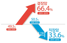 한국인 결장암 늘고 직장암 줄어...변화된 대장암 지형도 분석 결과