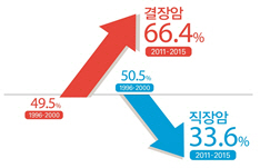 한국인 결장암 늘고 직장암 줄어...변화된 대장암 지형도 분석 결과