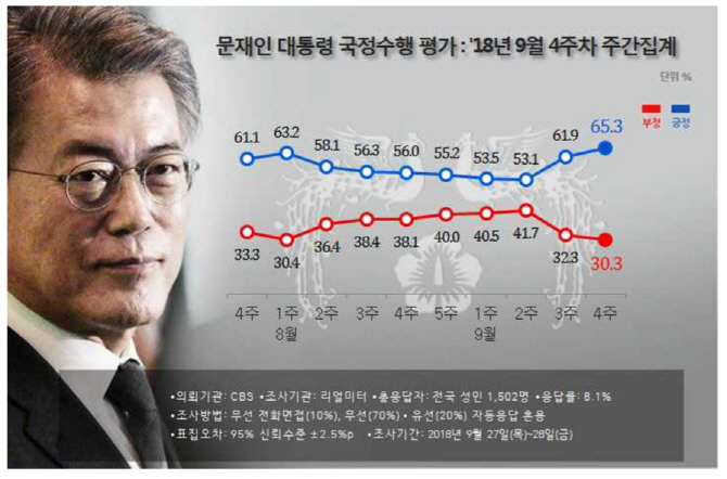 ‘평화외교’ 효과..文대통령 지지도 2주째 오르며 65.3%