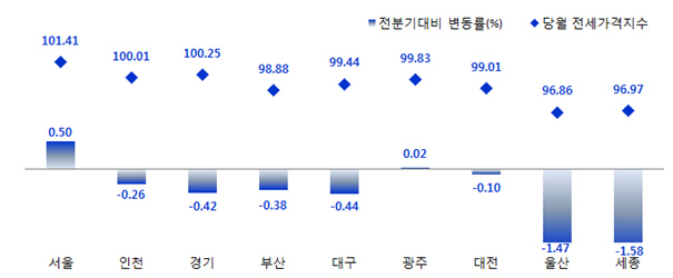 3Q 오피스텔 전월세 가격, 서울만 상승.."임대인우위 시장"