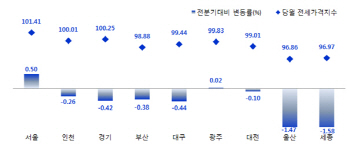 3Q 오피스텔 전월세 가격, 서울만 상승.."임대인우위 시장"