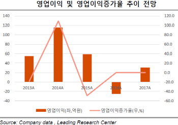 에프엔씨엔터, 사업·아티스트 라인업 다각화 성과 기대-리딩