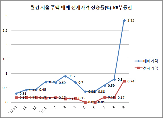 9월 서울 주택 매매값 2.85% 올라…12년래 최고