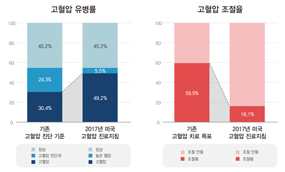 적극적인 혈압 관리, 심혈관질환 발생 위험 줄여