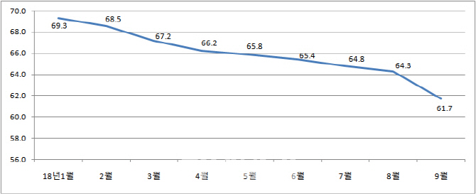 서울 전세가율 4년반만에 최저..강남구는 역대 최초 '40%대'