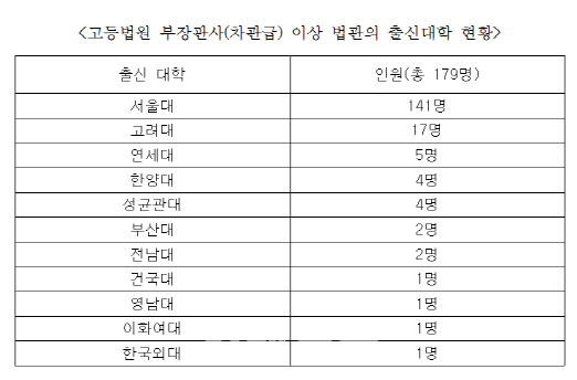 고등법원 부장판사 10명 중 8명 서울대 출신