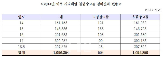 [2018국감]이재정 "2014년 이후 불법광고물 행정처분액 3천억"