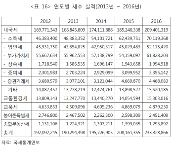 “증권거래세수 감소, 양도세 전면 과세로 보전해야”