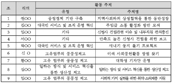 농정원, 젊은 직원 의견 제시 위한 ‘2018 주니어보드’ 운영