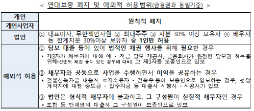 내년부터 대부업체도 개인 대출시 연대보증 못 세운다