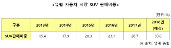 [파리모터쇼]소형차 좋아하던 유럽서도 SUV 열풍