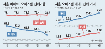 규제 피했지만 공급폭탄···오피스텔 '갭투자' 주의보