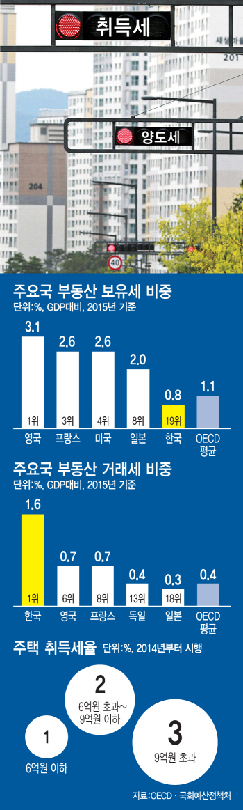 집값 뛰니 취득세도 껑충···한푼이 아쉬운 실수요자 "집 살 엄두 안난다"