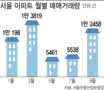 '집 팔아 양도세 내느니 임대등록'···매물 거두는 집주인들