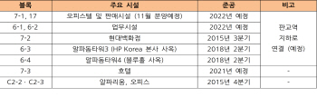 판교 알파돔시티, 마지막 부지 개발..오피스텔·판매시설 분양