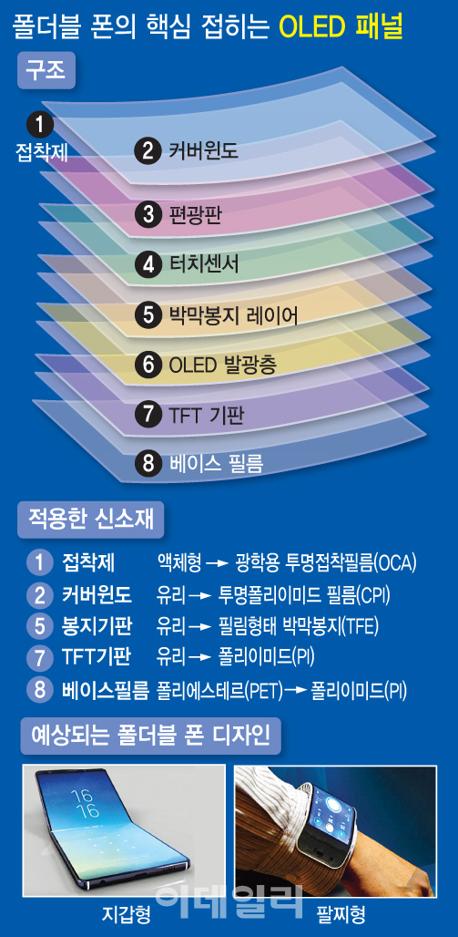 [미래기술25]화면·기판에 유리 대신 복원력 뛰어난 필름…수십만번 접어도 끄떡없죠