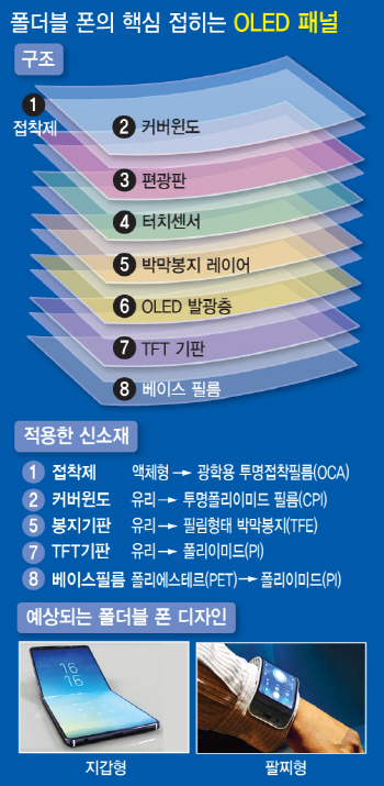 [미래기술25]화면·기판에 유리 대신 복원력 뛰어난 필름…수십만번 접어도 끄떡없죠